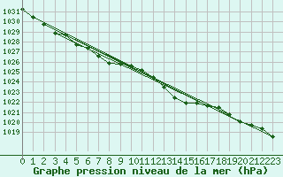 Courbe de la pression atmosphrique pour Nottingham Weather Centre