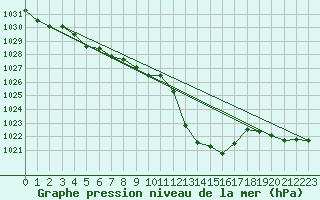 Courbe de la pression atmosphrique pour Millau - Soulobres (12)