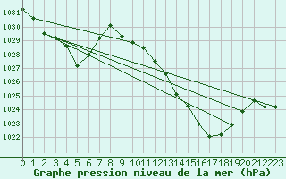 Courbe de la pression atmosphrique pour La Javie (04)