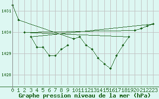 Courbe de la pression atmosphrique pour Grasque (13)