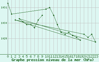 Courbe de la pression atmosphrique pour Laqueuille (63)