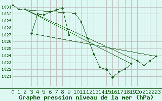 Courbe de la pression atmosphrique pour Calatayud