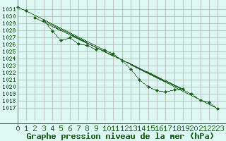 Courbe de la pression atmosphrique pour Saint-Bonnet-de-Four (03)