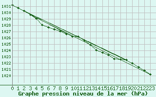 Courbe de la pression atmosphrique pour Dunkerque (59)