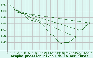 Courbe de la pression atmosphrique pour Dundrennan