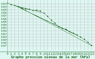 Courbe de la pression atmosphrique pour Gottfrieding