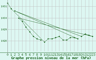 Courbe de la pression atmosphrique pour South Uist Range