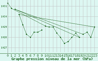 Courbe de la pression atmosphrique pour Calvi (2B)