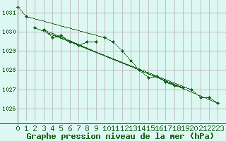 Courbe de la pression atmosphrique pour Dijon / Longvic (21)
