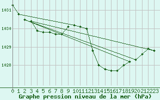 Courbe de la pression atmosphrique pour Pertuis - Le Farigoulier (84)
