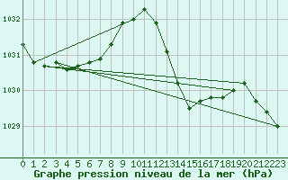Courbe de la pression atmosphrique pour Saint-Jean-de-Vedas (34)