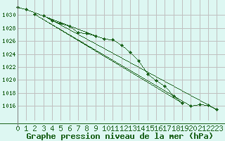 Courbe de la pression atmosphrique pour Pirou (50)