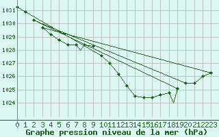 Courbe de la pression atmosphrique pour Yeovilton