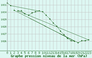 Courbe de la pression atmosphrique pour Cerisiers (89)