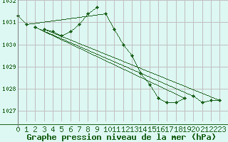 Courbe de la pression atmosphrique pour Elpersbuettel