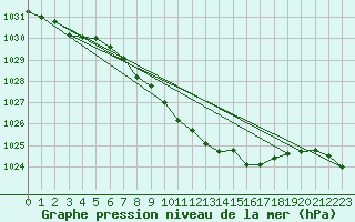 Courbe de la pression atmosphrique pour Wels / Schleissheim