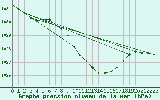 Courbe de la pression atmosphrique pour Torpup A