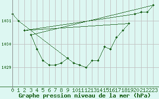 Courbe de la pression atmosphrique pour Hemling