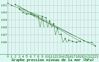 Courbe de la pression atmosphrique pour Casement Aerodrome