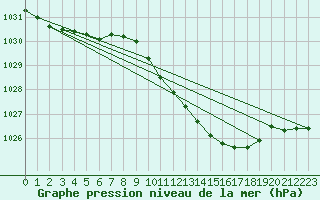 Courbe de la pression atmosphrique pour Prestwick Rnas