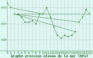 Courbe de la pression atmosphrique pour Agde (34)