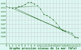 Courbe de la pression atmosphrique pour Allentsteig