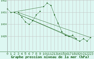 Courbe de la pression atmosphrique pour Jan (Esp)