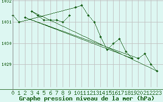 Courbe de la pression atmosphrique pour Bures-sur-Yvette (91)