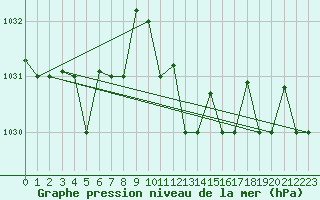 Courbe de la pression atmosphrique pour Jijel Achouat