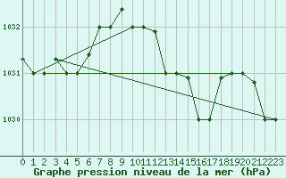 Courbe de la pression atmosphrique pour Pescara