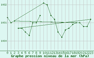 Courbe de la pression atmosphrique pour Glarus