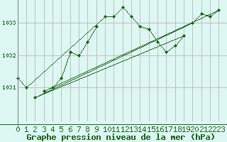 Courbe de la pression atmosphrique pour Holbeach