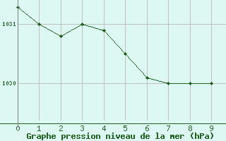 Courbe de la pression atmosphrique pour Le Souli - Le Moulinet (34)