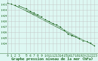 Courbe de la pression atmosphrique pour Reipa