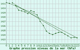 Courbe de la pression atmosphrique pour Bad Aussee