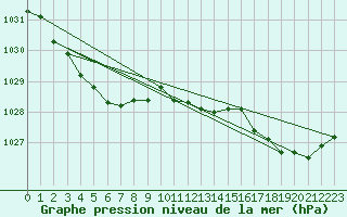 Courbe de la pression atmosphrique pour Vars - Col de Jaffueil (05)