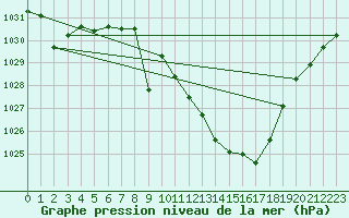Courbe de la pression atmosphrique pour Madridejos