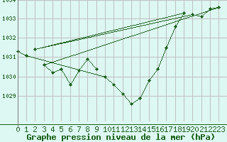 Courbe de la pression atmosphrique pour Koetschach / Mauthen