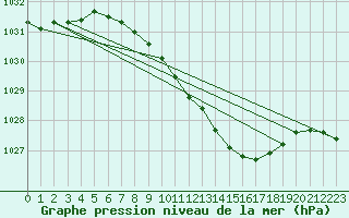 Courbe de la pression atmosphrique pour Warburg