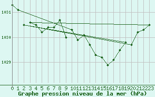 Courbe de la pression atmosphrique pour Le Mesnil-Esnard (76)