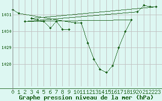 Courbe de la pression atmosphrique pour Viseu