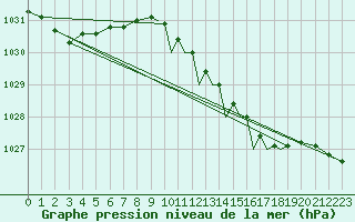 Courbe de la pression atmosphrique pour Shoream (UK)