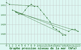 Courbe de la pression atmosphrique pour la bouée 62050