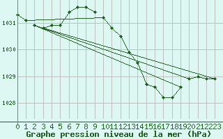 Courbe de la pression atmosphrique pour Wittering