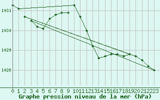 Courbe de la pression atmosphrique pour Kuemmersruck