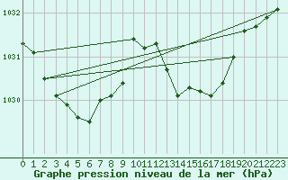 Courbe de la pression atmosphrique pour La Ville-Dieu-du-Temple Les Cloutiers (82)