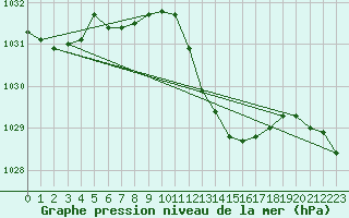 Courbe de la pression atmosphrique pour Tarbes (65)