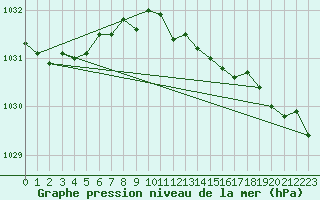 Courbe de la pression atmosphrique pour Donna Nook