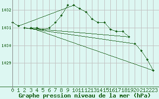 Courbe de la pression atmosphrique pour Weybourne