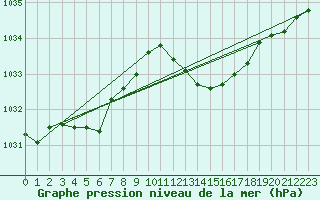 Courbe de la pression atmosphrique pour Cap Pertusato (2A)